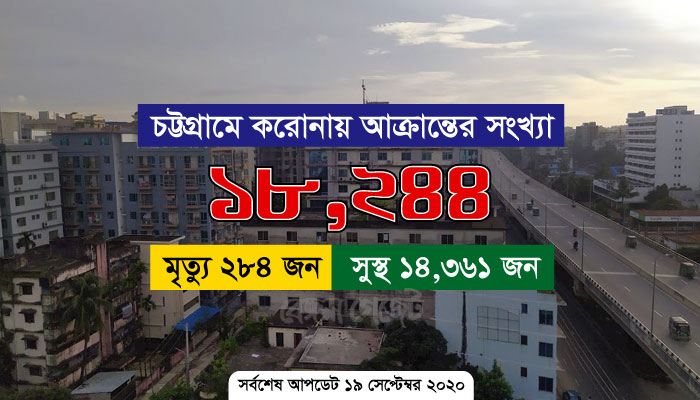 চট্টগ্রামে আরও ৬০ করোনা পজিটিভ