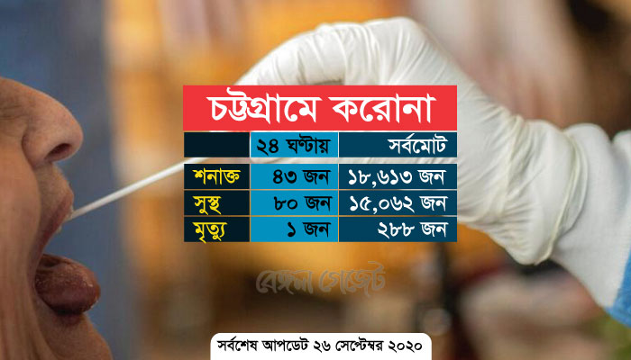 আরও ৮০ জন সঙ্গী করে চট্টগ্রামে সুস্থতা ছাড়াল ১৫ হাজার