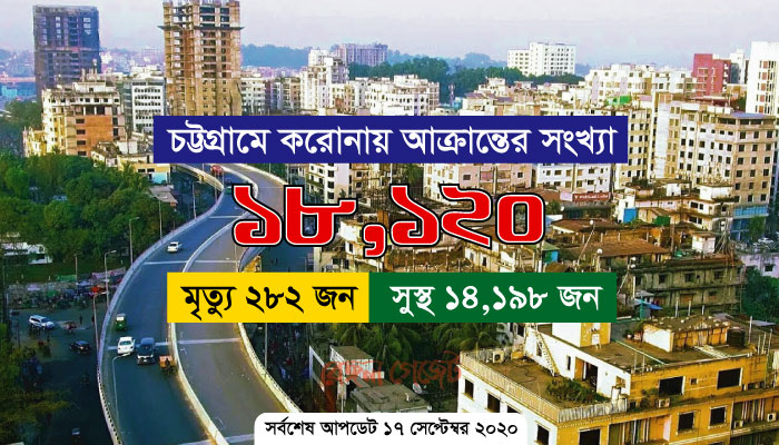 চট্টগ্রামে মৃত্যু বেড়ে ২৮২, আরও ৪৬ করোনা শনাক্ত