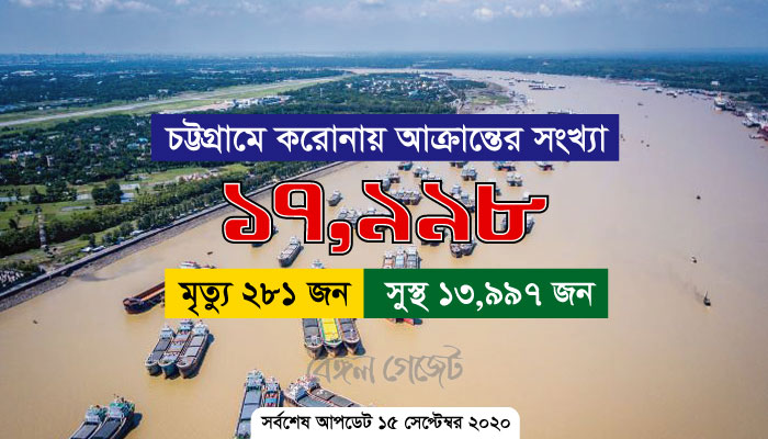চট্টগ্রামে ১৮ হাজারের দ্বারপ্রান্তে করোনা রোগী