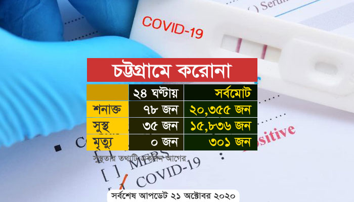 চট্টগ্রামে টানা ৮ দিন মৃত্যুহীন,  আরও ৭৮ জনের করোনা পজিটিভ
